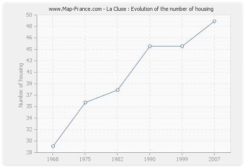 La Cluse : Evolution of the number of housing